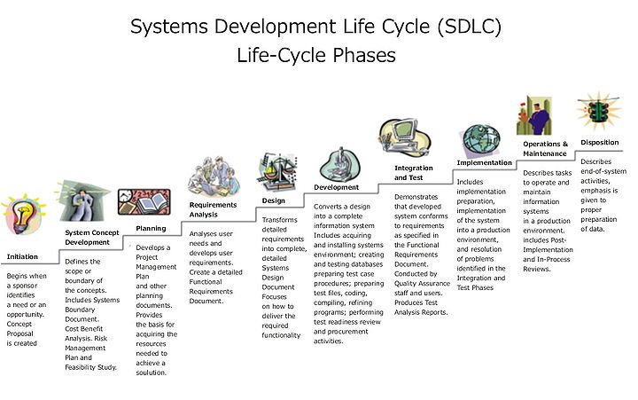 There is no definitively correct Systems Development Life Cycle model, 